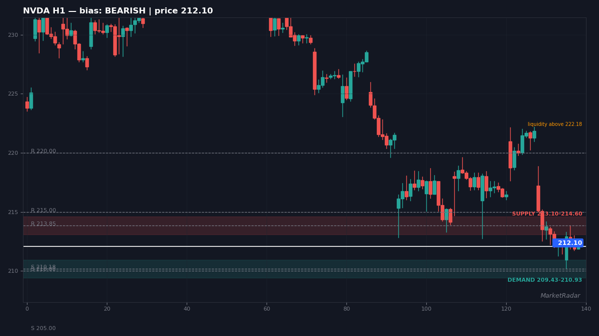 NVDA H1 chart with key support and resistance levels marked