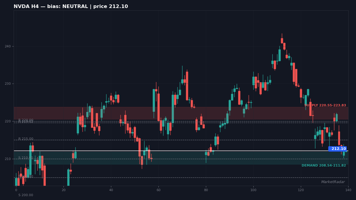 NVDA H4 chart with key support and resistance levels marked