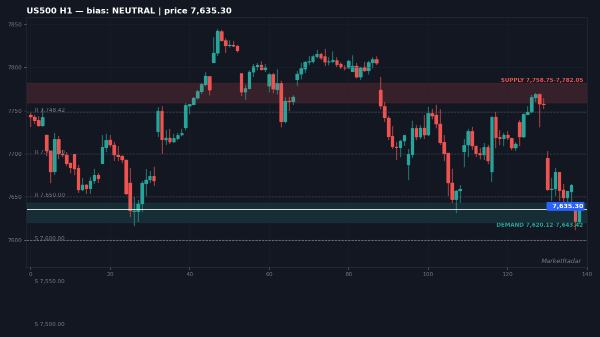 US500 H1 chart with key support and resistance levels marked