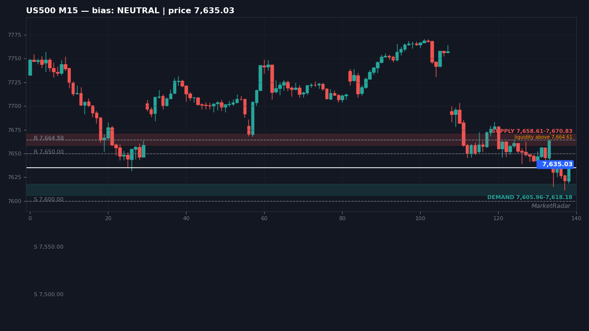 US500 M15 chart with key support and resistance levels marked