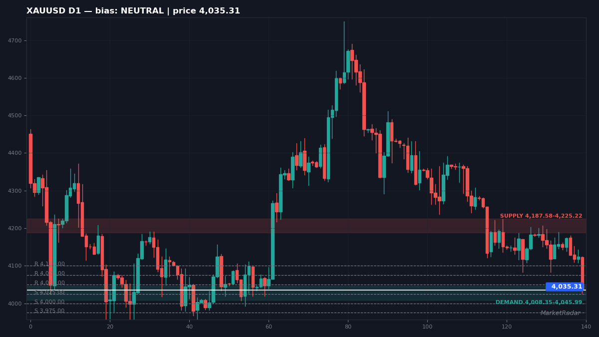 XAUUSD D1 chart with key support and resistance levels marked