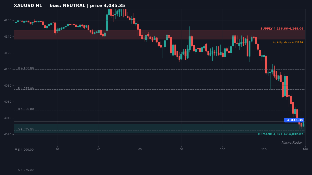 XAUUSD H1 chart with key support and resistance levels marked