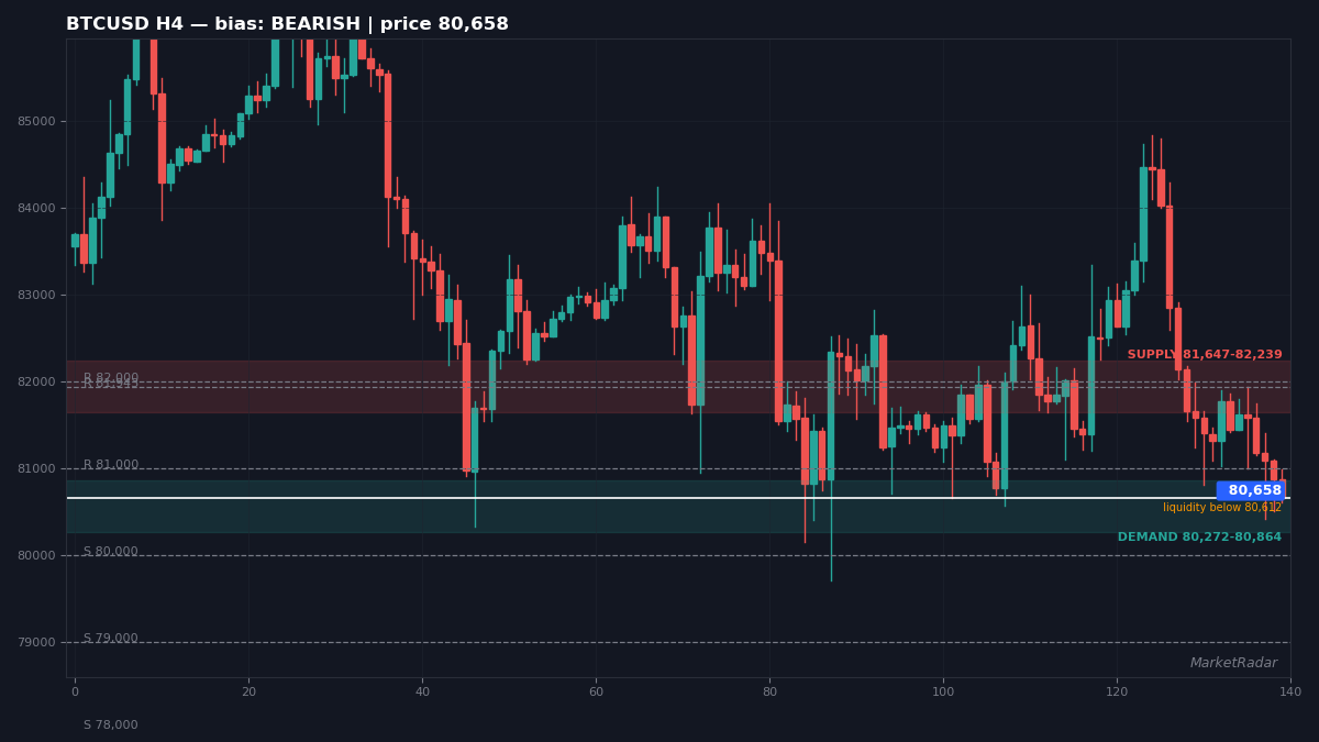 BTCUSD 4-hour chart with key levels marked for the week ahead