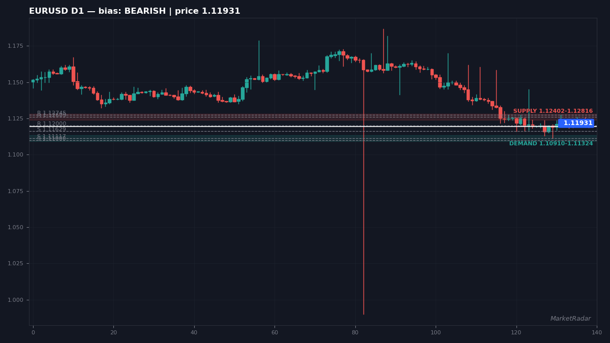 EURUSD daily chart with key levels marked for the week ahead