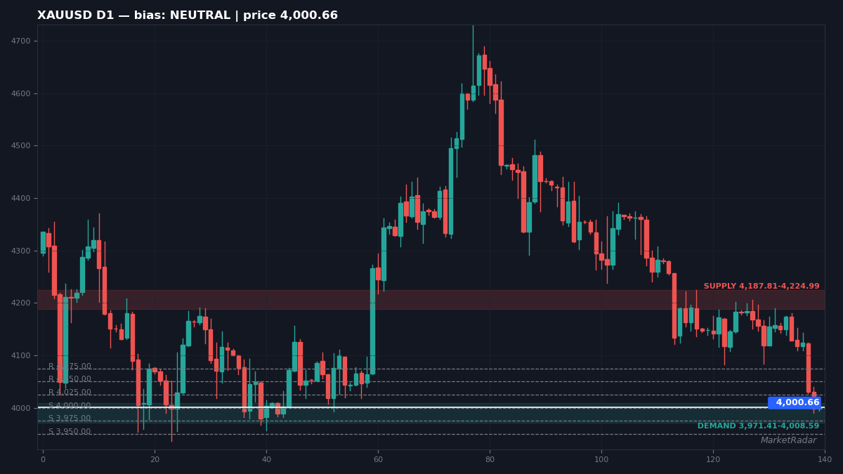 XAUUSD daily chart with key levels marked for the week ahead