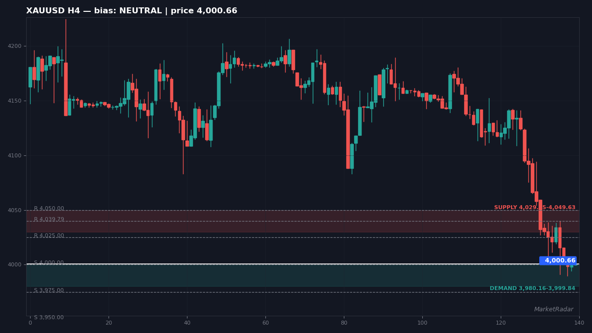 XAUUSD 4-hour chart with key levels marked for the week ahead