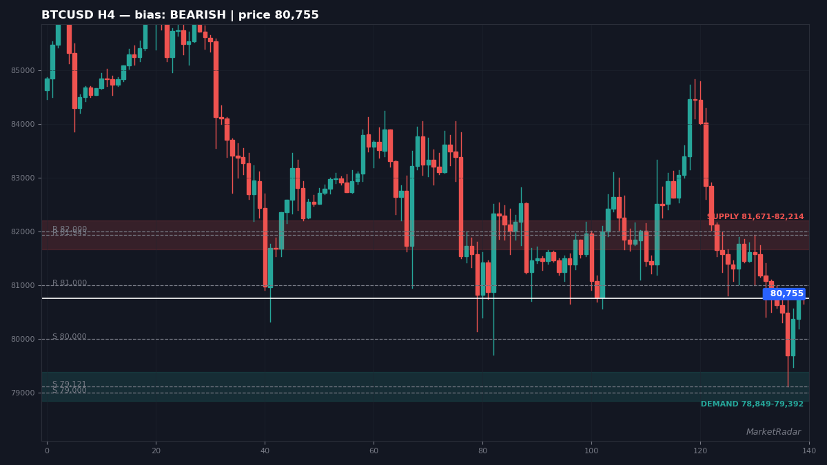 BTCUSD H4 chart with key support and resistance levels marked