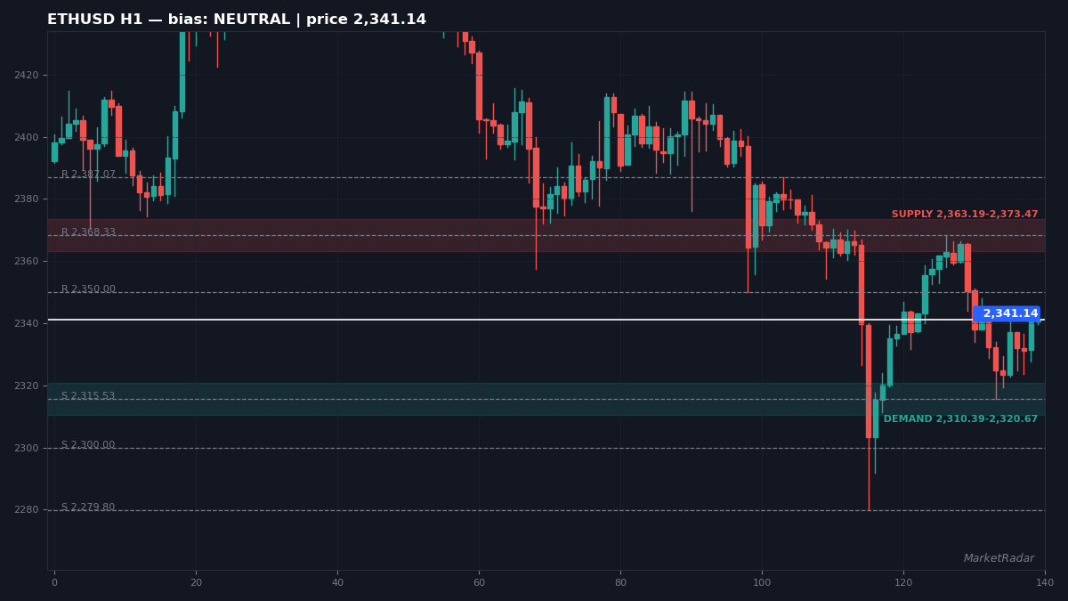 ETHUSD H1 chart with key support and resistance levels marked