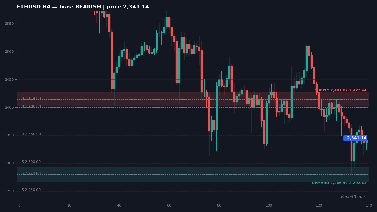 ETHUSD H4 chart with key support and resistance levels marked