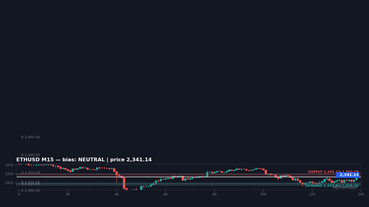 ETHUSD M15 chart with key support and resistance levels marked