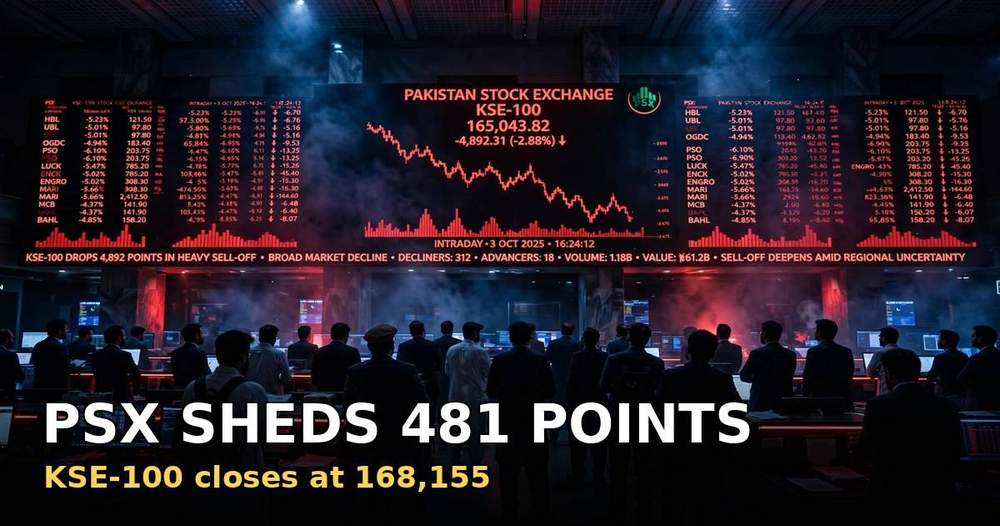 KSE-100 sheds 481 points to 168,155 as oil jitters keep PSX investors sidelined