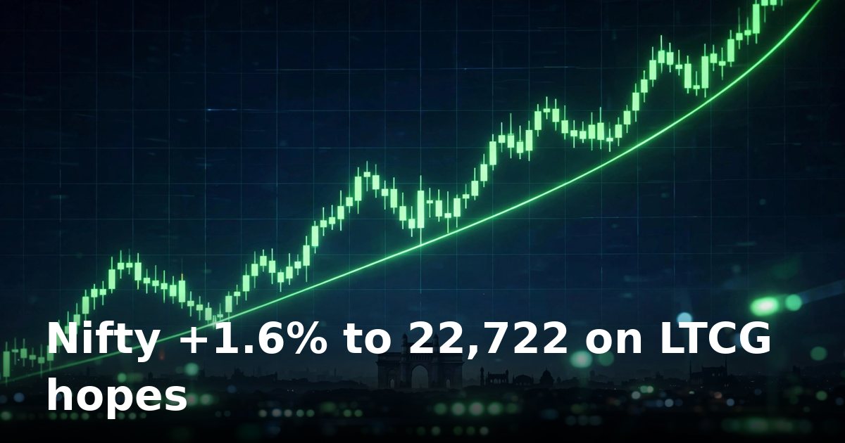 Nifty surges 1.6% to 22,722 as minister's LTCG remarks spark best rally in two months